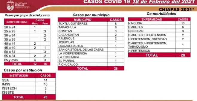 REPORTA CHIAPAS 28 CASOS NUEVOS Y DOS DECESOS DE COVID-19