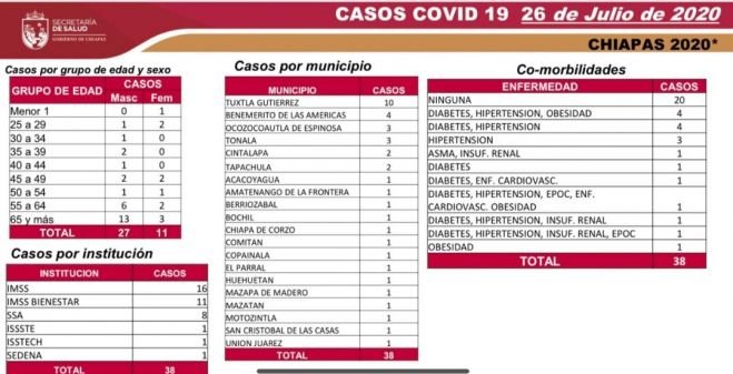 CONFIRMADOS 5 MIL 257 CASOS Y 430 DEFUNCIONES DE COVID-19 EN CHIAPAS