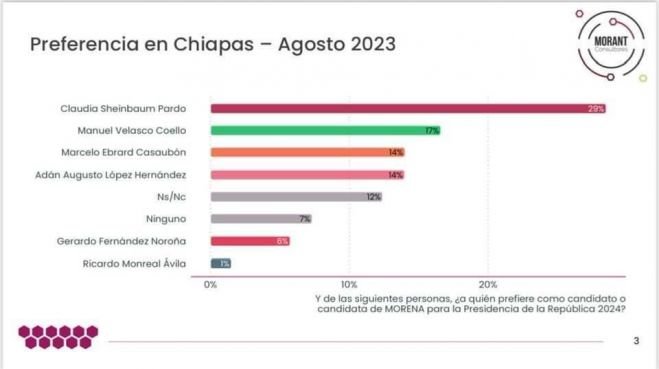 Claudia Sheimbaum Pardo y Manuel Velasco los más votados en Chiapas