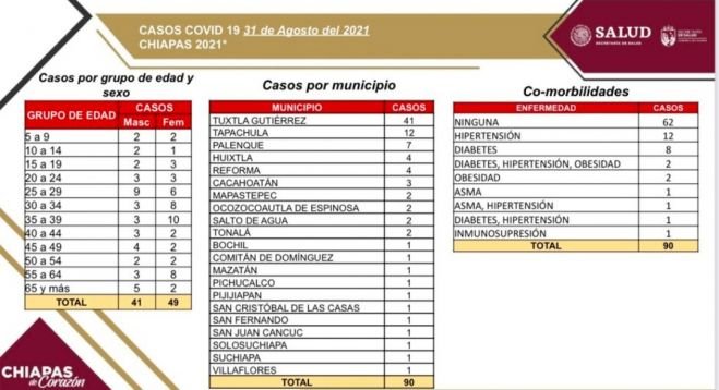 87 casos de COVID-19 en 25 municipios de Chiapas