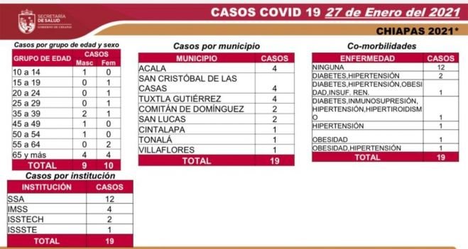 Chiapas se mantiene con 91 % de pacientes recuperados de COVID-19