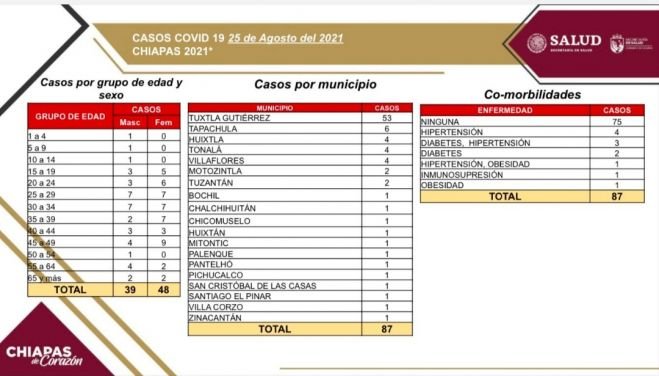 Se reportan 87 contagios nuevos de COVID-19 en el estado