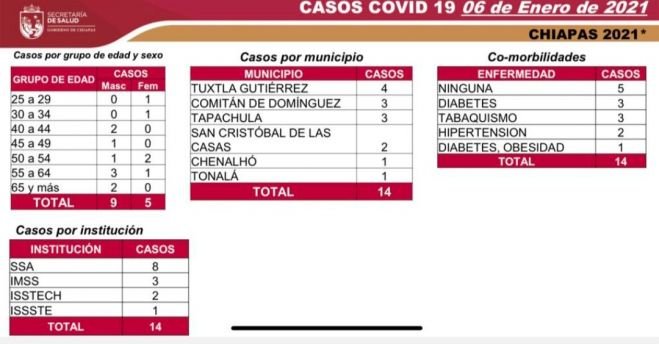 14 CASOS Y DOS DECESOS POR COVID-19, EN LAS ÚLTIMAS HORAS
