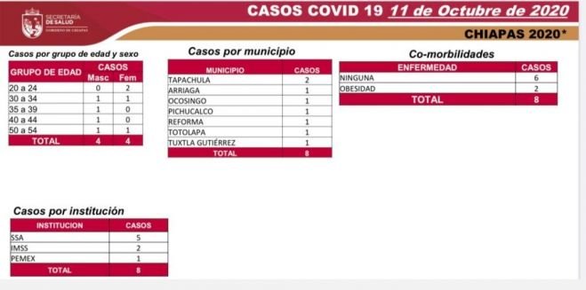 En la sexta semana en semáforo amarillo, Chiapas registra 56 casos de COVID-19