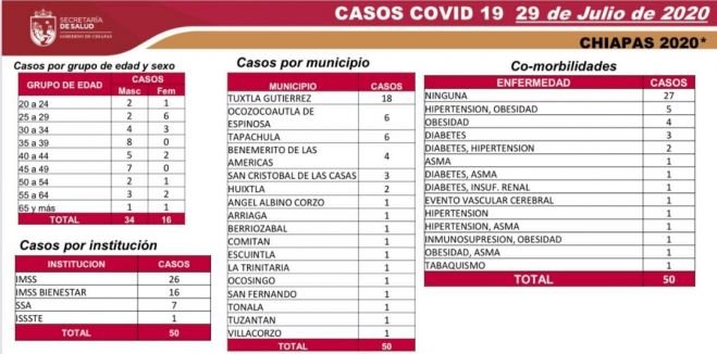 COMPORTAMIENTO DEL COVID-19 EN CHIAPAS: 5 MIL 398 CASOS ACUMULADOS Y 445 DEFUNCIONES