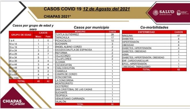 Registra Chiapas 82 casos positivos de COVID-19