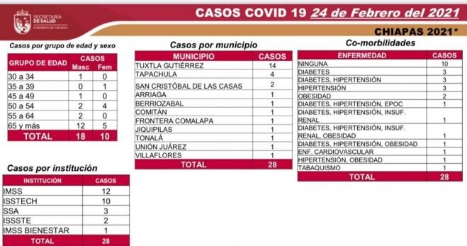 28 CASOS DE COVID-19 EN LAS ÚLTIMAS HORAS EN CHIAPAS