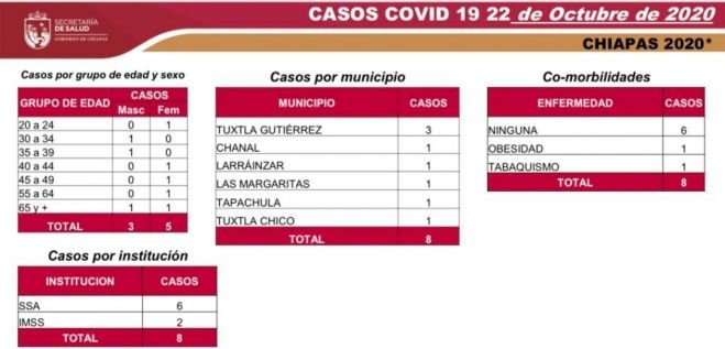 REPORTA CHIAPAS, OCHO CASOS NUEVOS Y UNA DEFUNCIÓN DE COVID-19 EN LAS ÚLTIMAS HORAS