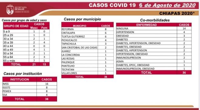REPORTA CHIAPAS 5 MIL 720 CASOS ACUMULADOS Y 479 DEFUNCIONES DE COVID-19