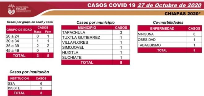 ACUMULA CHIAPAS 6 MIL 790 CASOS DE COVID-19