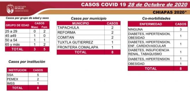 EN LAS ÚLTIMAS HORAS, OCHO CASOS NUEVOS DE COVID-19, SIN DEFUNCIONES, EN CHIAPAS