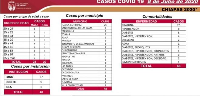 CORTE ACTUAL DE COVID-19 EN CHIAPAS: 4 MIL 456 CASOS ACUMULADOS Y 337 DEFUNCIONES