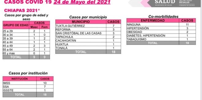 18 casos de COVID-19 en siete municipios de Chiapas