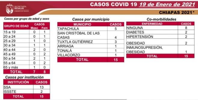 15 CASOS Y DOS DEFUNCIONES DE COVID-19 EN LAS ÚLTIMAS HORAS