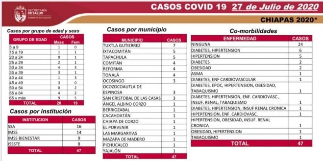 DE 5 MIL 304 CASOS DE COVID-19, 70 % SE HAN RECUPERADO
