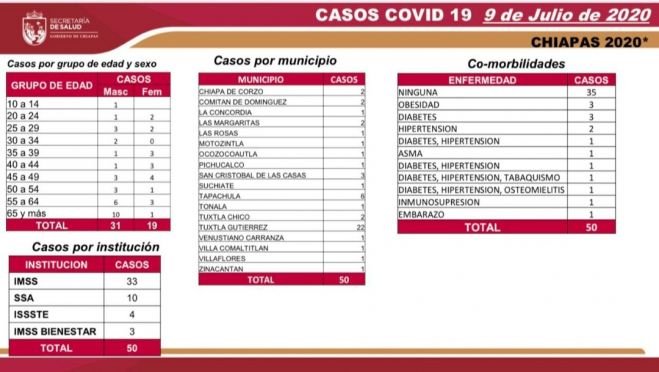 ALCANZA CHIAPAS 4 MIL 506 CASOS Y 343 DEFUNCIONES POR COVID-19