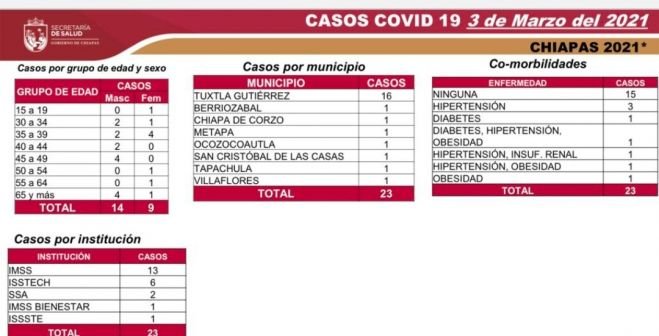 SE REPORTAN 23 CASOS NUEVOS Y TRES DECESOS DE COVID-19 EN CHIAPAS