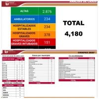 Secretaría de Salud registra 4 mil 180 casos y 307 defunciones por COVID-19 en Chiapas