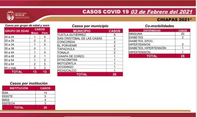26 CASOS NUEVOS Y CINCO DEFUNCIONES DE COVID-19