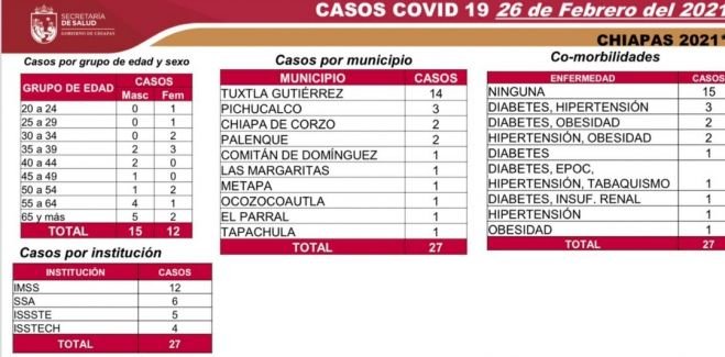 REGISTRA CHIAPAS 27 CASOS NUEVOS Y UN DECESO DE COVID-19