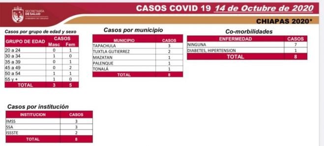 CINCO MUNICIPIOS REPORTAN CONTAGIOS DE COVID-19 EN LAS ÚLTIMAS HORAS