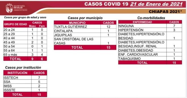 REGISTRA CHIAPAS 15 CASOS NUEVOS DE COVID-19 EN CUATRO MUNICIPIOS