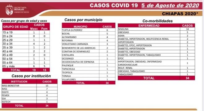 Alcanza Chiapas 5 mil 684 casos acumulados y 476 defunciones de COVID-19