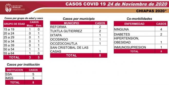 OCHO CASOS NUEVOS DE COVID-19 EN LAS ÚLTIMAS 24 HORAS