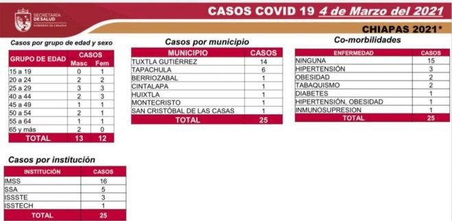25 CASOS Y DOS DECESOS DE COVID-19 EN LAS ÚLTIMAS HORAS