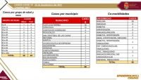 Suma Chiapas 56 casos positivos de COVID-19