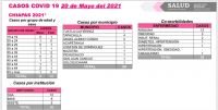 En las &uacute;ltimas horas, 20 casos por COVID-19