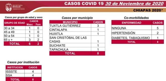 Chiapas cierra el mes con un saldo de 7 mil 42 casos acumulados de COVID-19