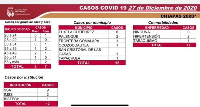 CHIAPAS CIERRA SEMANA CINCO EN SEM&Aacute;FORO VERDE SIN DEFUNCIONES POR COVID-19