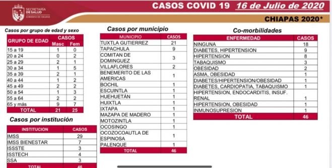 PANDEMIA DE COVID-19 ARROJA 4 MIL 810 CASOS ACUMULADOS Y 378 DEFUNCIONES EN CHIAPAS