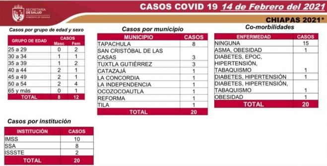 Registra Chiapas 20 casos nuevos de COVID-19