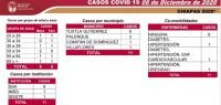 Durante segunda semana en sem&aacute;foro verde, 63 casos de COVID-19 en Chiapas