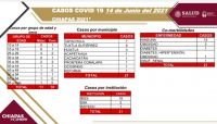 Se reportan 21 casos nuevos de COVID-19 en la entidad