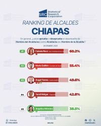 San Crist&oacute;bal lidera aprobaci&oacute;n ciudadana en Chiapas