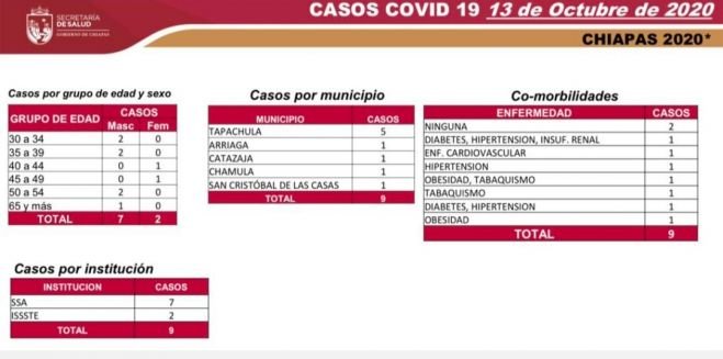 CONFIRMA CHIAPAS NUEVE CASOS POSITIVOS Y UNA DEFUNCI&Oacute;N DE COVID-19 EN LAS &Uacute;LTIMAS HORAS