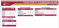 CHIAPAS, 72 HORAS SIN FALLECIMIENTOS POR COVID-19