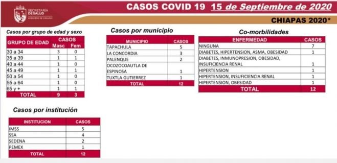 12 casos nuevos de COVID-19 en cinco municipios de Chiapas