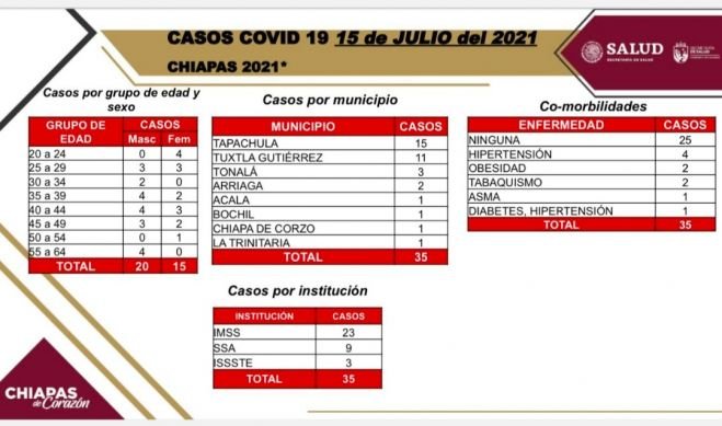 Reporta Chiapas 35 casos nuevos de COVID-19