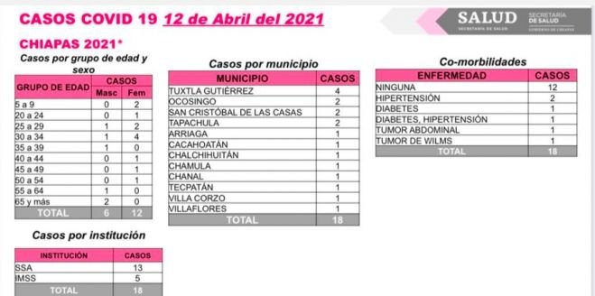 Se reportan 18 contagios y dos decesos de COVID-19 en Chiapas