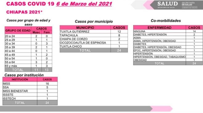 En las últimas horas, dos decesos y 24 casos de COVID-19
