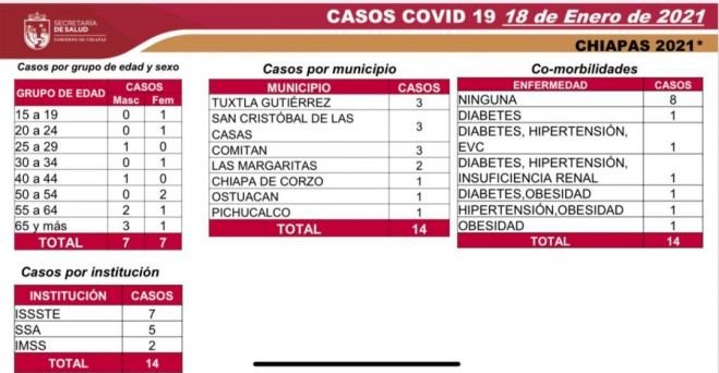 INICIA CHIAPAS EN SEMÁFORO AMARILLO CON EL REFORZAMIENTO DE LAS MEDIDAS SANITARIAS