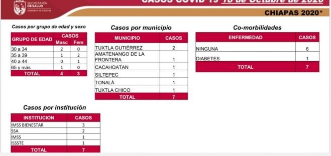 CULMINA CHIAPAS S&Eacute;PTIMA SEMANA EN SEM&Aacute;FORO AMARILLO CON 6 MIL 725 CASOS