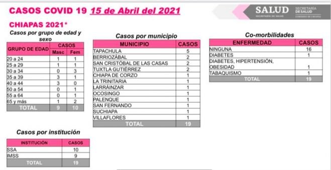 En las últimas horas, 19 contagios de COVID-19