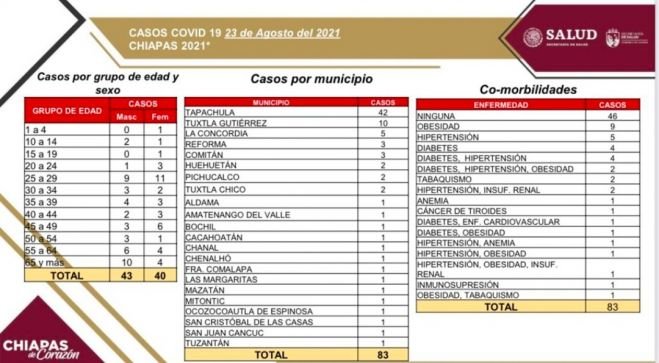 83 casos positivos de COVID-19 en 23 municipios de la entidad