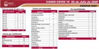 COMPORTAMIENTO DEL COVID-19 EN CHIAPAS: 5 MIL 398 CASOS ACUMULADOS Y 445 DEFUNCIONES