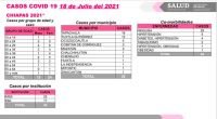 42 casos nuevos de COVID-19; 31% de los pacientes con enfermedades adicionales